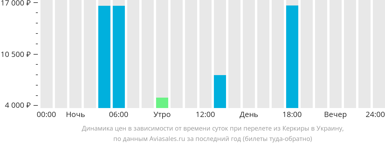 Динамика цен в зависимости от времени вылета из Корфу в Украину