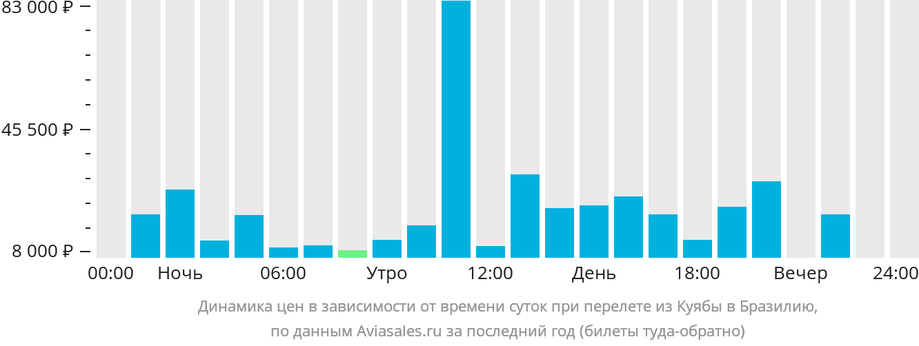 Динамика цен в зависимости от времени вылета из Куябы в Бразилию