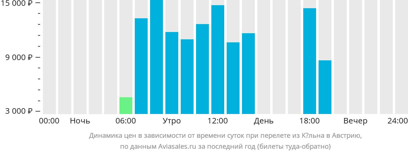 Динамика цен в зависимости от времени вылета из Кёльна в Австрию