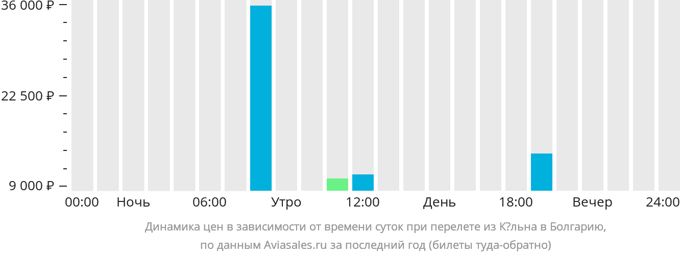 Динамика цен в зависимости от времени вылета из Кёльна в Болгарию