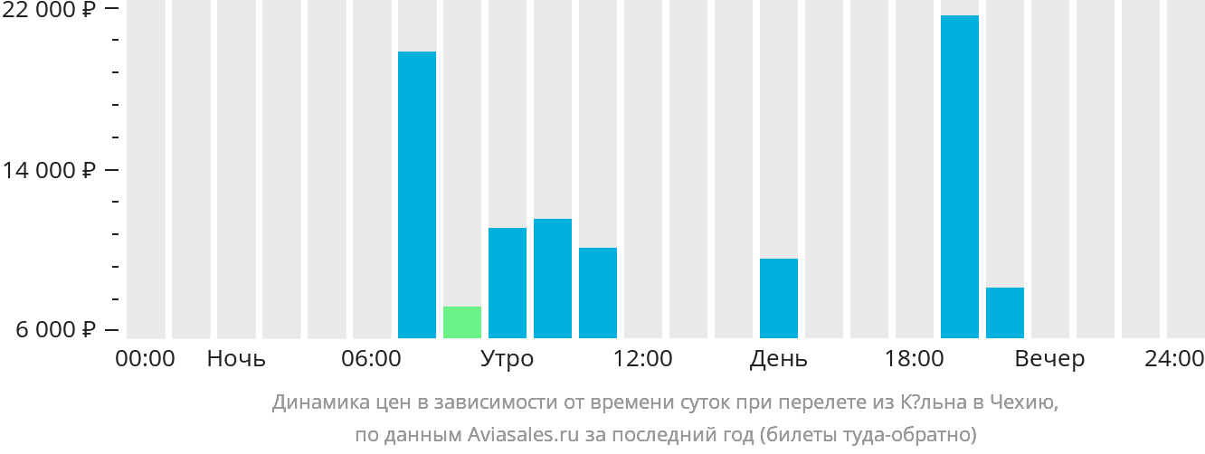 Динамика цен в зависимости от времени вылета из Кёльна в Чехию