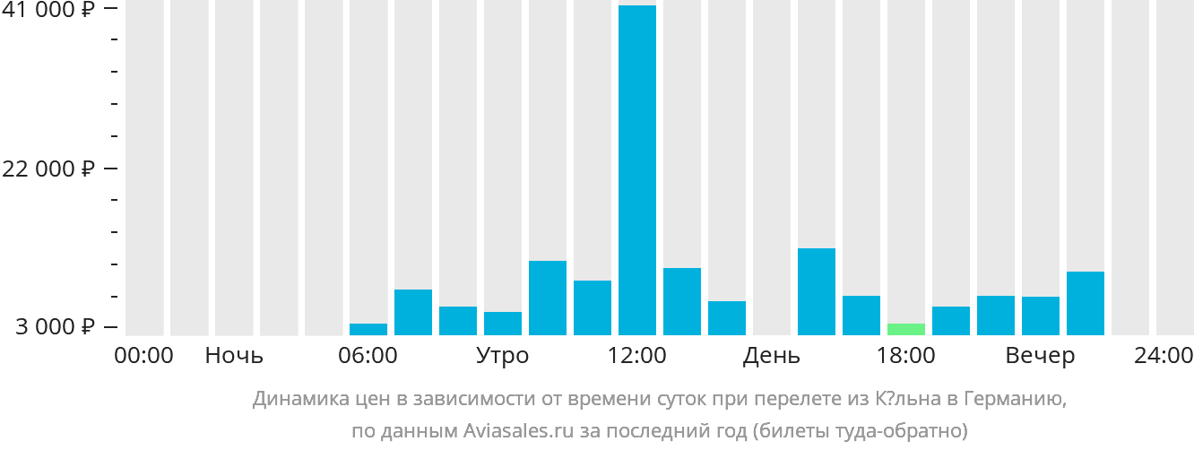 Динамика цен в зависимости от времени вылета из Кёльна в Германию