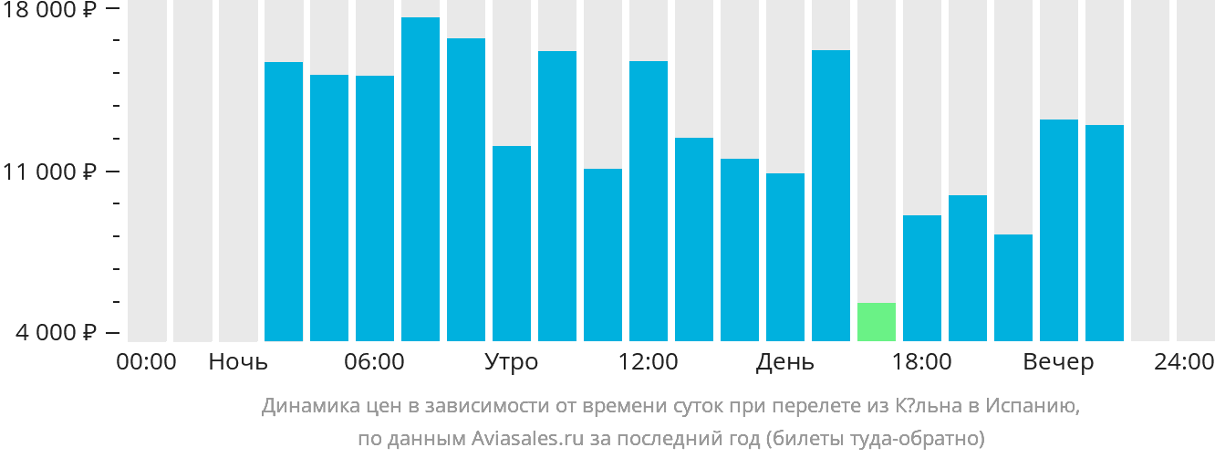 Динамика цен в зависимости от времени вылета из Кёльна в Испанию