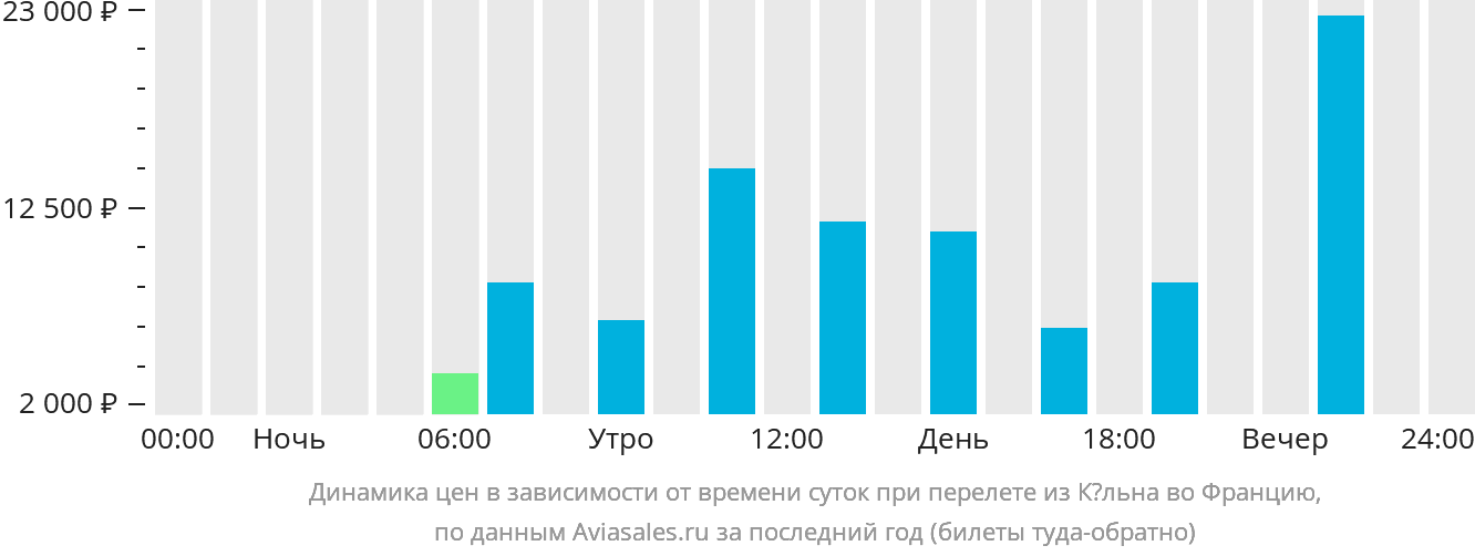 Динамика цен в зависимости от времени вылета из Кёльна во Францию