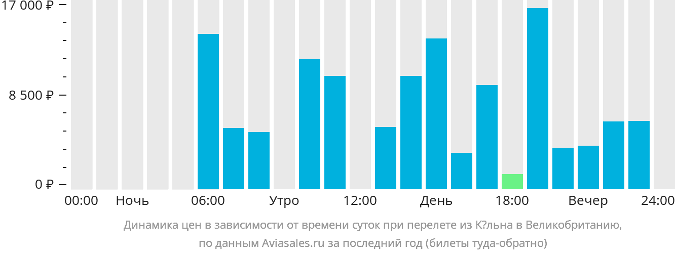 Динамика цен в зависимости от времени вылета из Кёльна в Великобританию