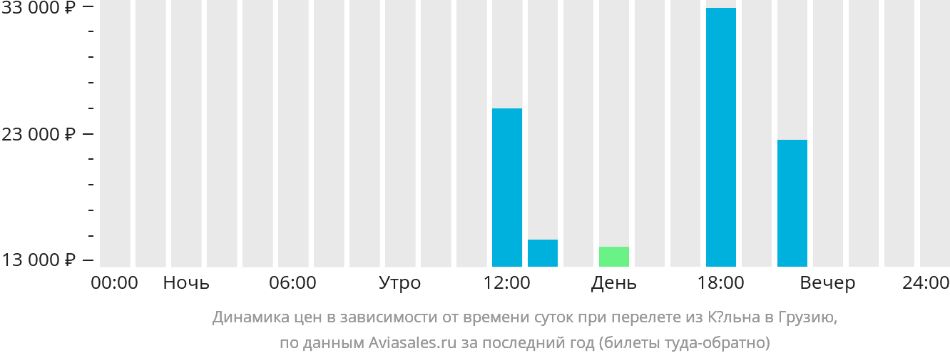 Динамика цен в зависимости от времени вылета из Кёльна в Грузию