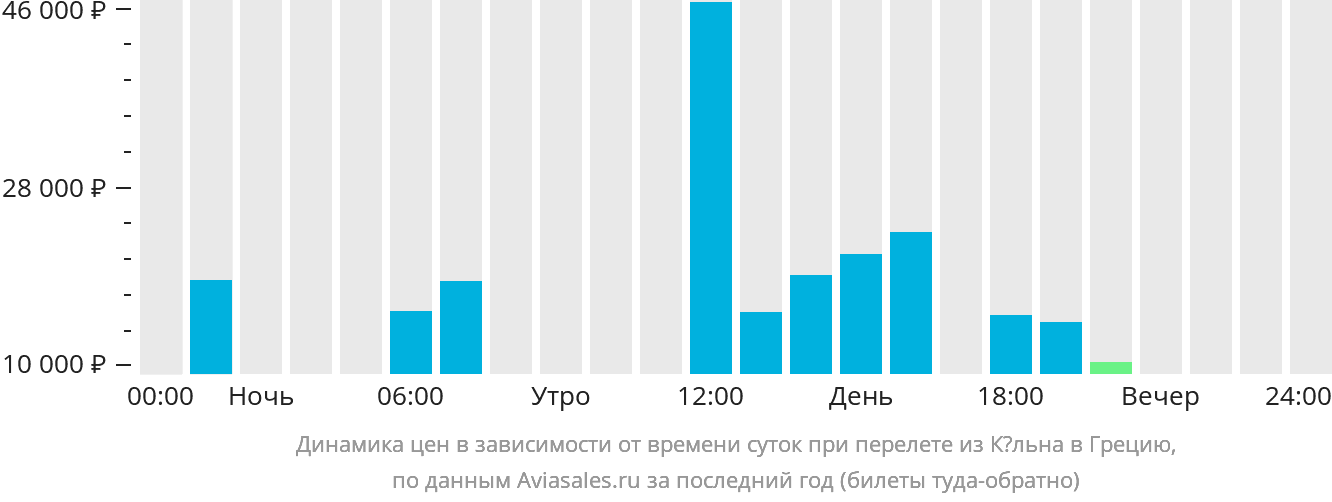 Динамика цен в зависимости от времени вылета из Кёльна в Грецию