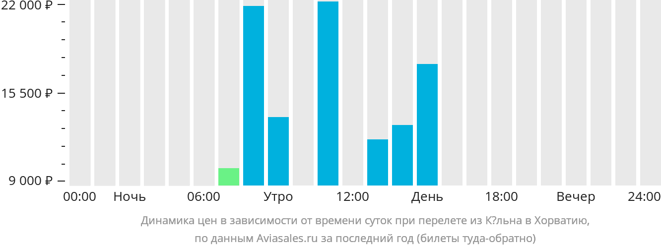 Динамика цен в зависимости от времени вылета из Кёльна в Хорватию