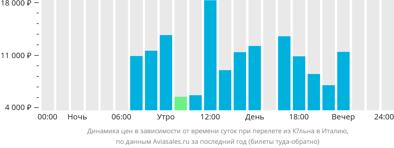 Динамика цен в зависимости от времени вылета из Кёльна в Италию