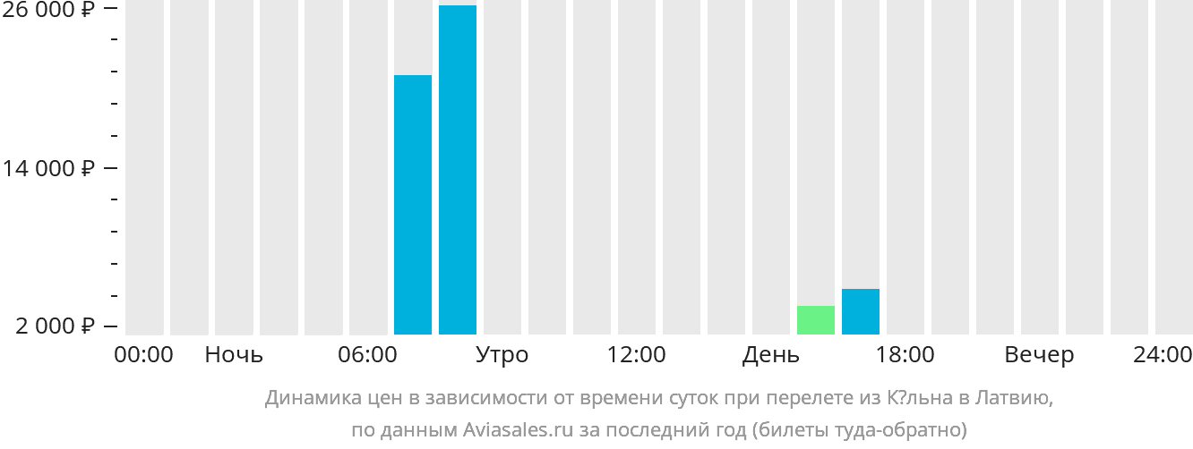 Динамика цен в зависимости от времени вылета из Кёльна в Латвию