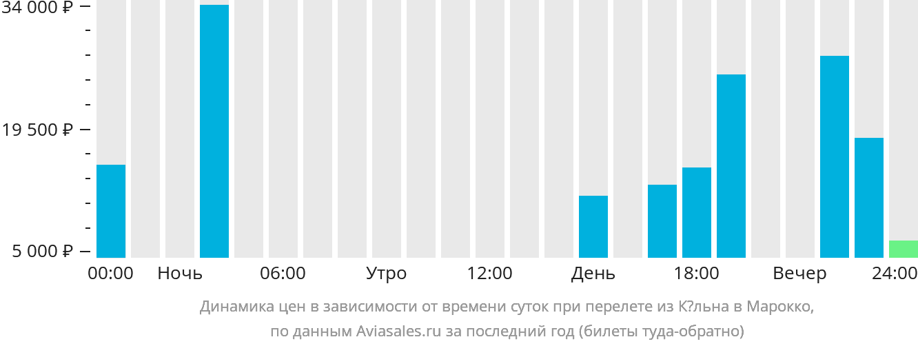 Динамика цен в зависимости от времени вылета из Кёльна в Марокко