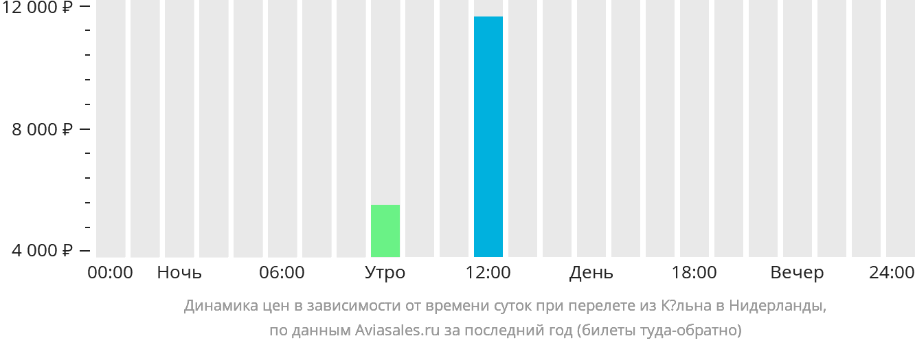Динамика цен в зависимости от времени вылета из Кёльна в Нидерланды