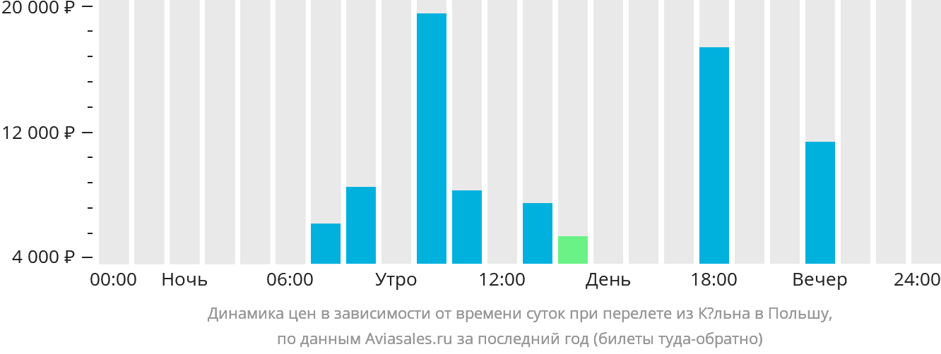 Динамика цен в зависимости от времени вылета из Кёльна в Польшу