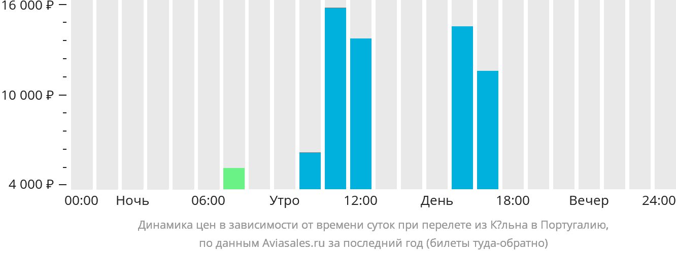 Динамика цен в зависимости от времени вылета из Кёльна в Португалию