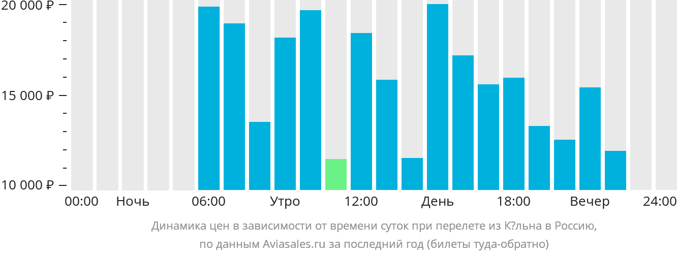 Динамика цен в зависимости от времени вылета из Кёльна в Россию