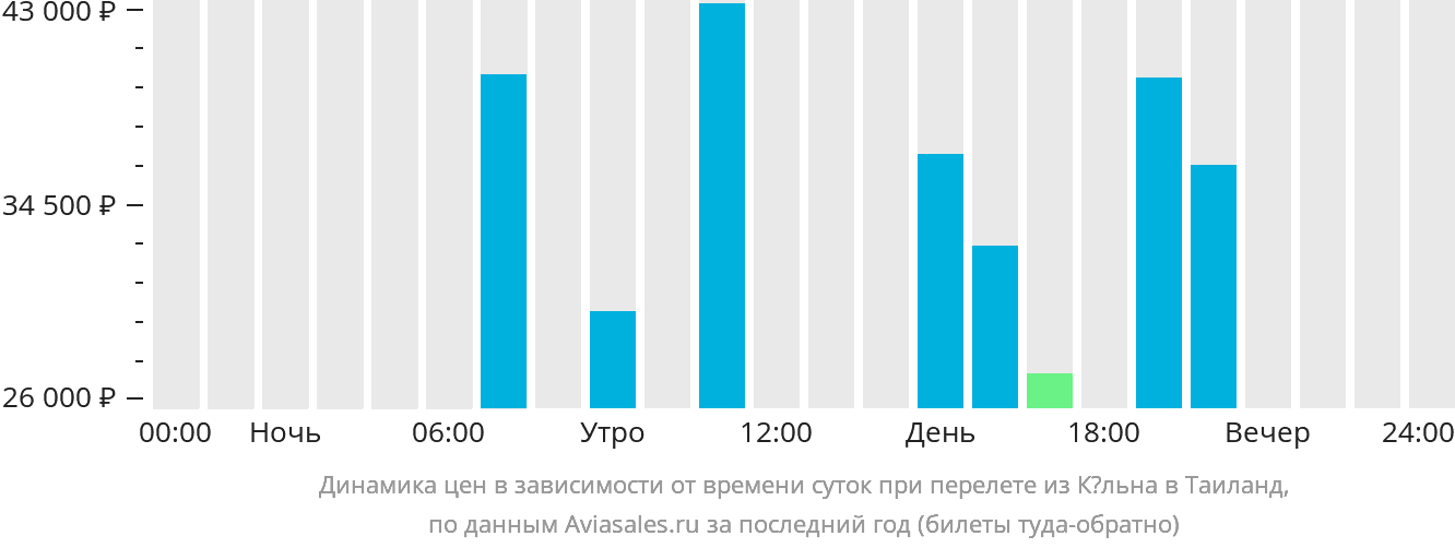 Динамика цен в зависимости от времени вылета из Кёльна в Таиланд