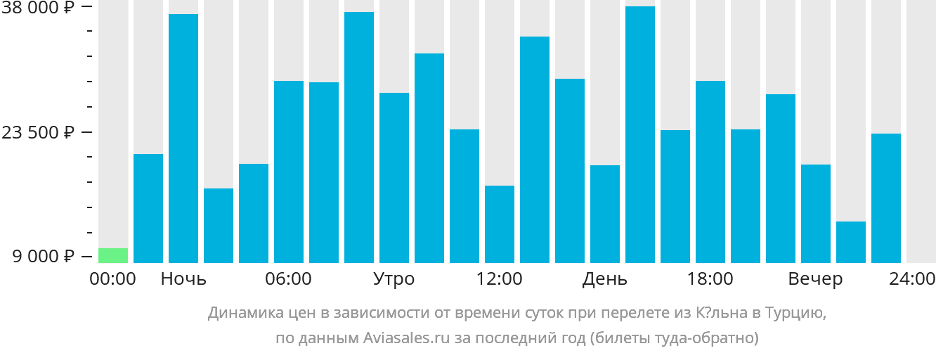 Динамика цен в зависимости от времени вылета из Кёльна в Турцию