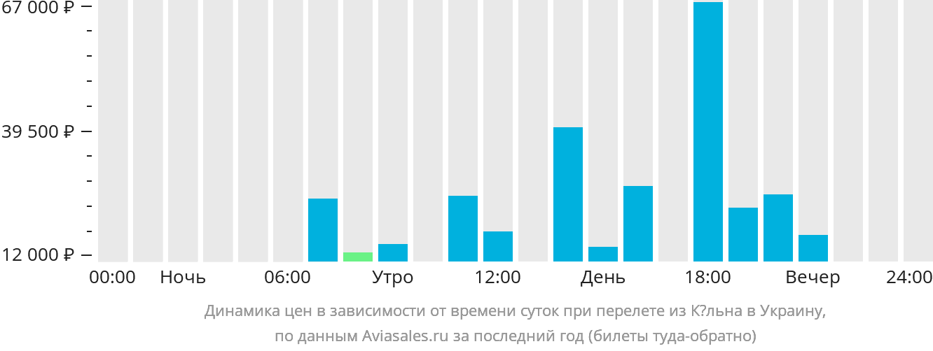 Динамика цен в зависимости от времени вылета из Кёльна в Украину