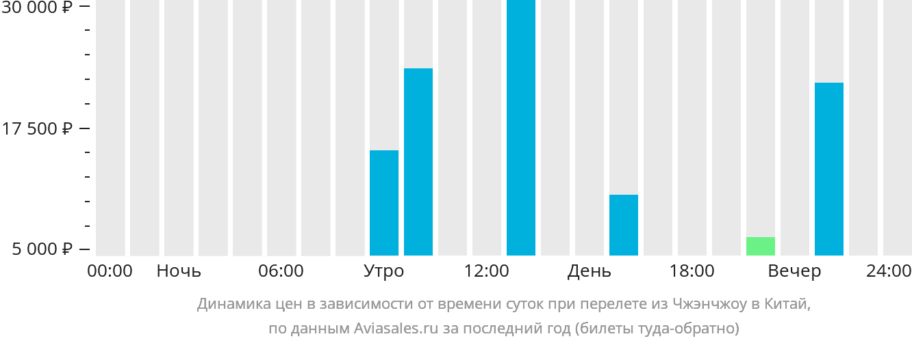 Динамика цен в зависимости от времени вылета из Чжэнчжоу в Китай