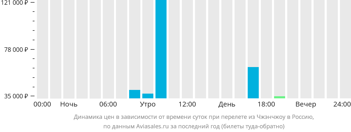 Динамика цен в зависимости от времени вылета из Чжэнчжоу в Россию