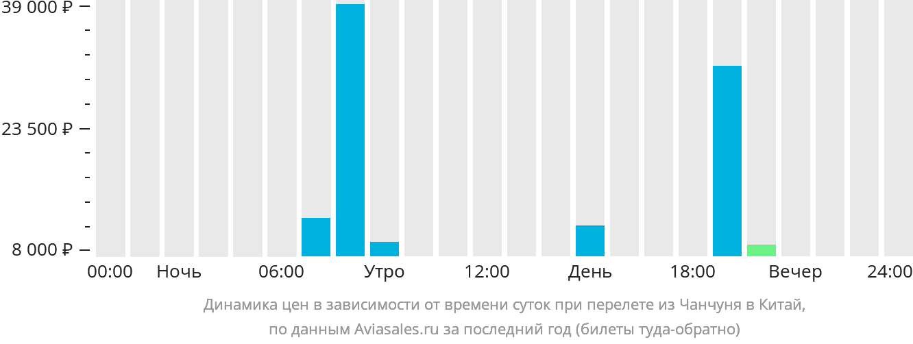 Динамика цен в зависимости от времени вылета из Чанчуня в Китай