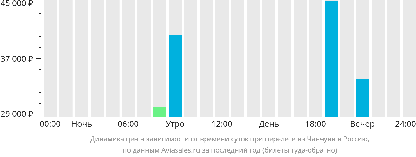 Динамика цен в зависимости от времени вылета из Чанчуня в Россию