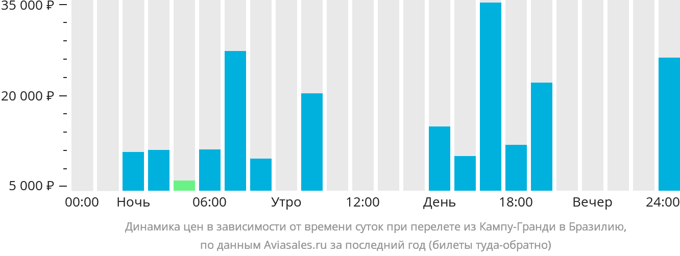 Динамика цен в зависимости от времени вылета из Кампу-Гранди в Бразилию