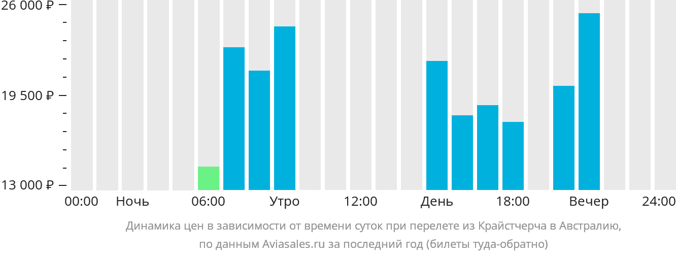 Динамика цен в зависимости от времени вылета из Крайстчерча в Австралию
