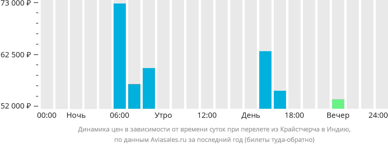 Динамика цен в зависимости от времени вылета из Крайстчерча в Индию