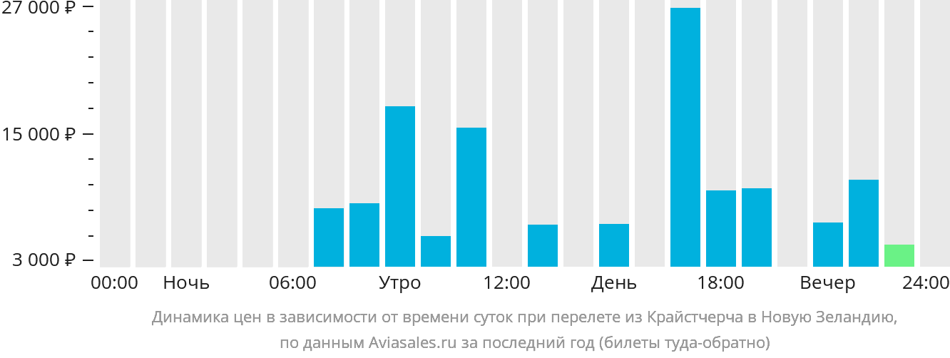 Динамика цен в зависимости от времени вылета из Крайстчерча в Новую Зеландию