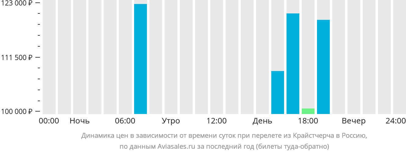 Динамика цен в зависимости от времени вылета из Крайстчерча в Россию