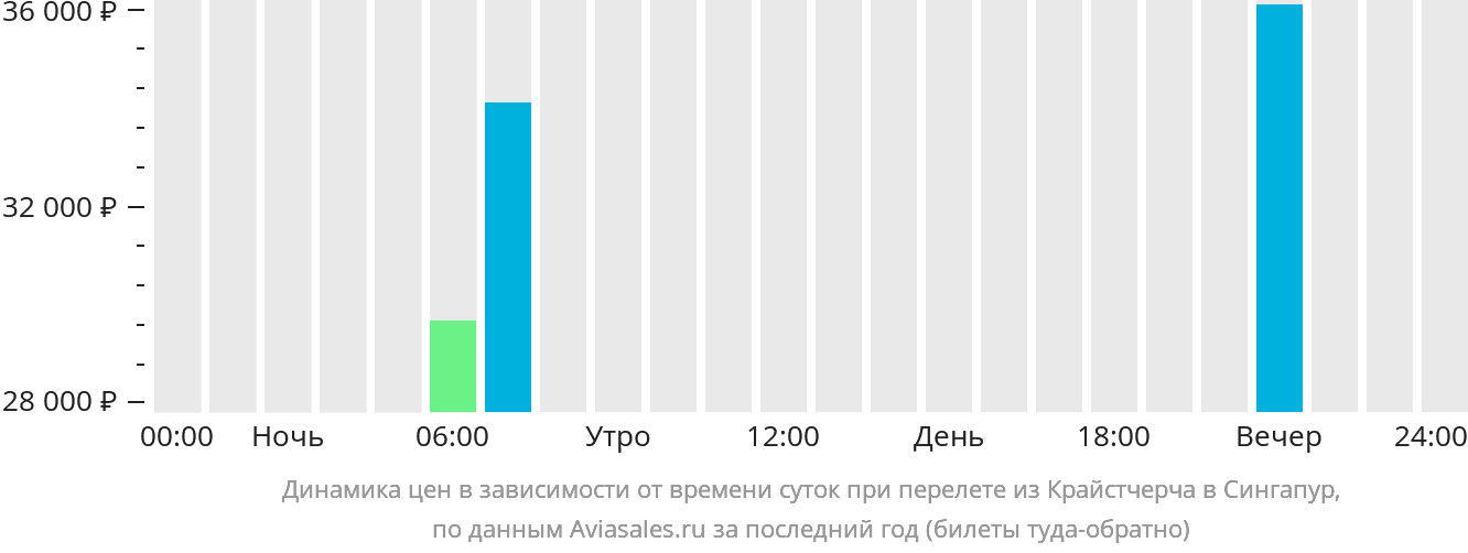 Динамика цен в зависимости от времени вылета из Крайстчерча в Сингапур