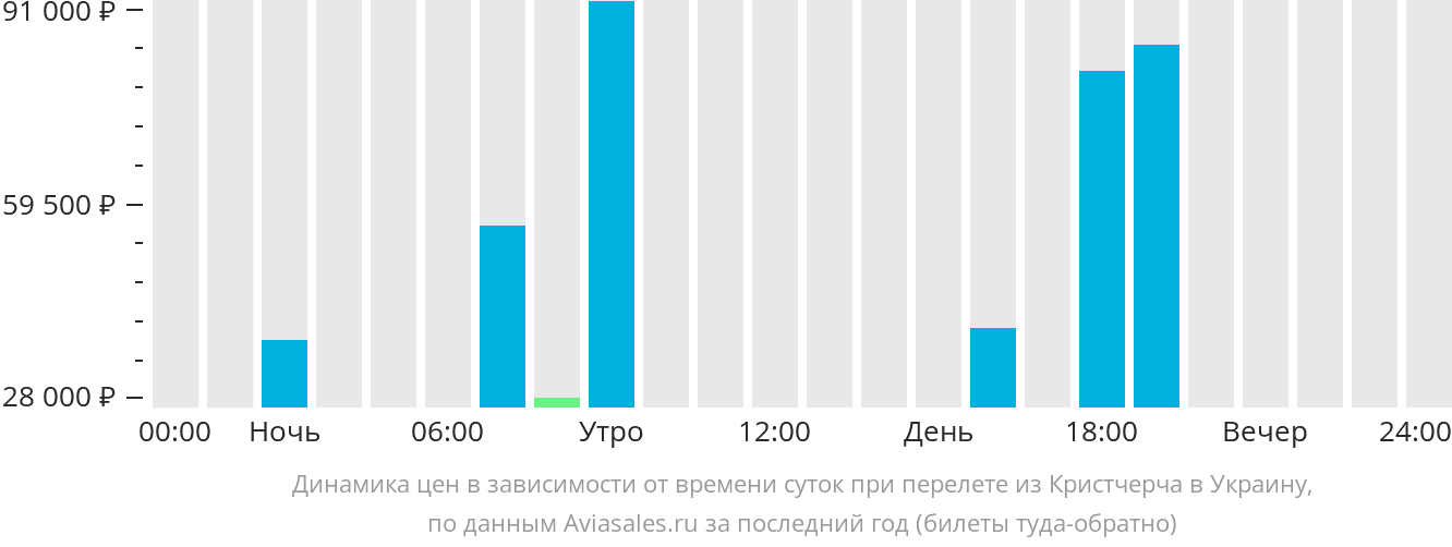 Динамика цен в зависимости от времени вылета из Крайстчерча в Украину