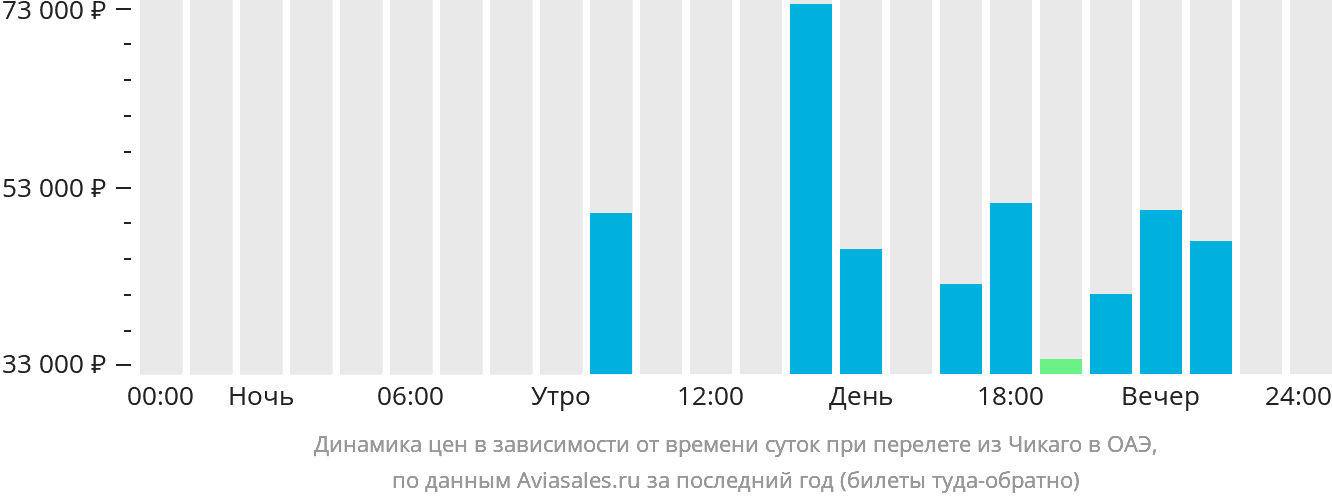 Динамика цен в зависимости от времени вылета из Чикаго в ОАЭ