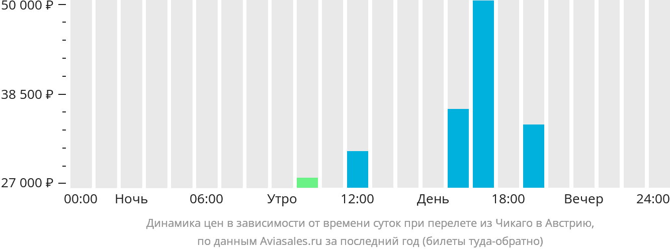 Динамика цен в зависимости от времени вылета из Чикаго в Австрию