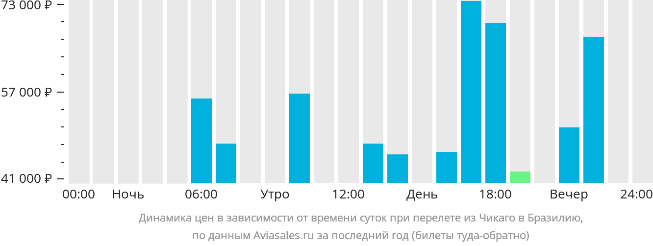 Динамика цен в зависимости от времени вылета из Чикаго в Бразилию