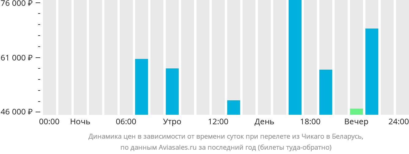 Динамика цен в зависимости от времени вылета из Чикаго в Беларусь
