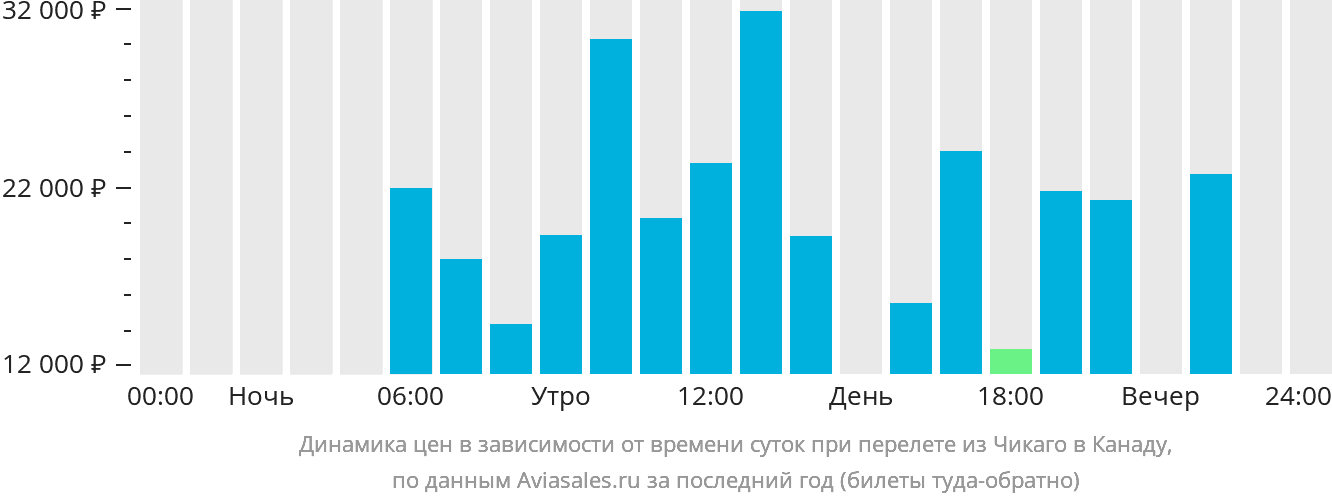 Динамика цен в зависимости от времени вылета из Чикаго в Канаду
