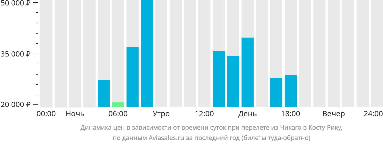 Динамика цен в зависимости от времени вылета из Чикаго в Коста-Рику
