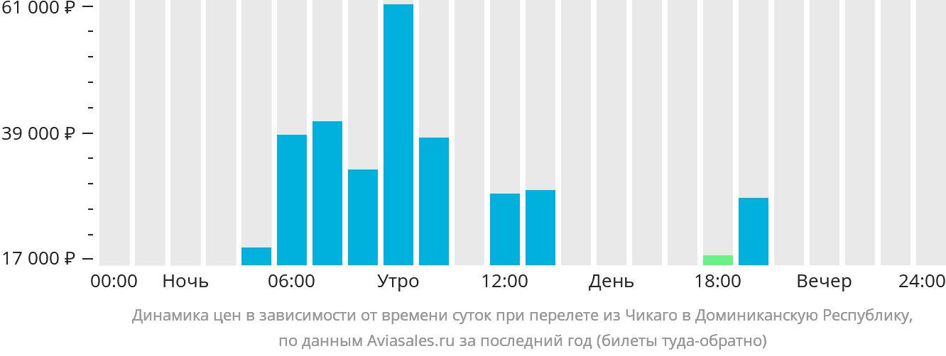Динамика цен в зависимости от времени вылета из Чикаго в Доминиканскую Республику
