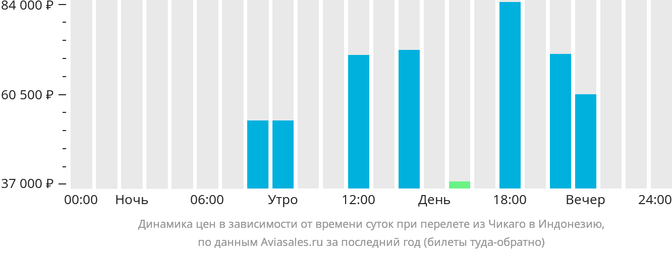 Динамика цен в зависимости от времени вылета из Чикаго в Индонезию