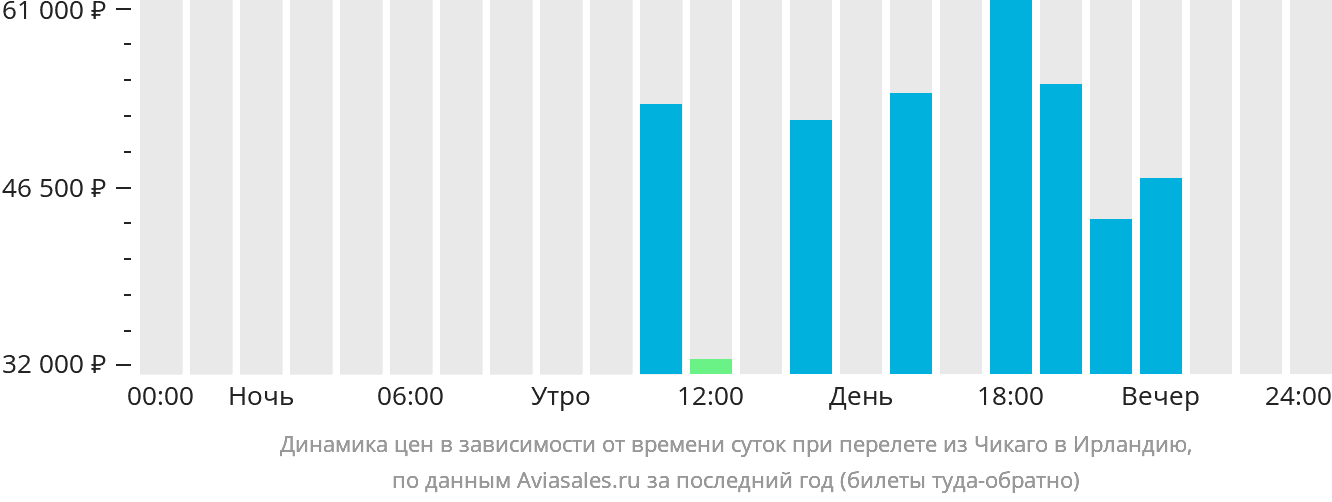 Динамика цен в зависимости от времени вылета из Чикаго в Ирландию
