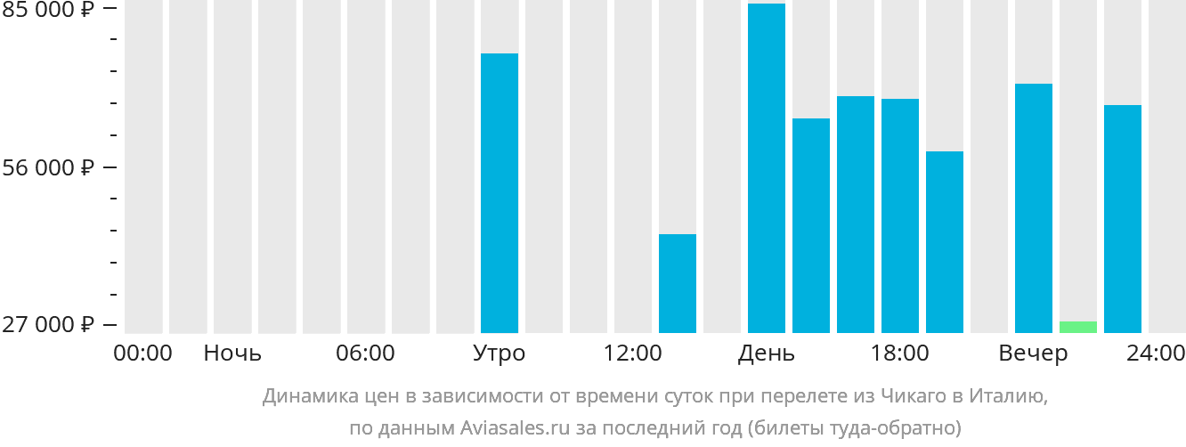 Динамика цен в зависимости от времени вылета из Чикаго в Италию