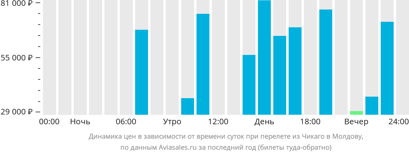 Динамика цен в зависимости от времени вылета из Чикаго в Молдову