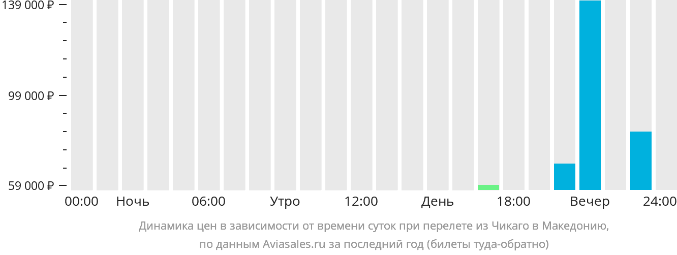 Динамика цен в зависимости от времени вылета из Чикаго в Северную Македонию