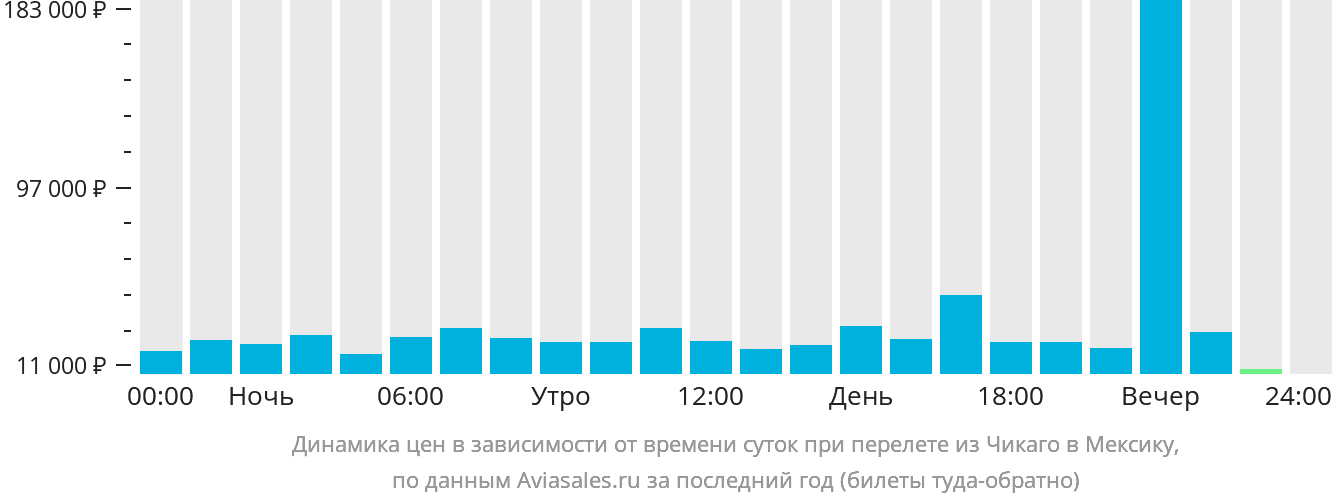 Динамика цен в зависимости от времени вылета из Чикаго в Мексику