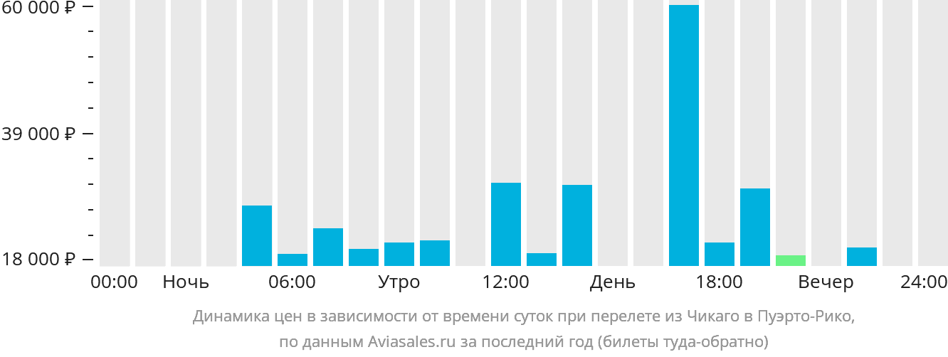 Динамика цен в зависимости от времени вылета из Чикаго в Пуэрто-Рико
