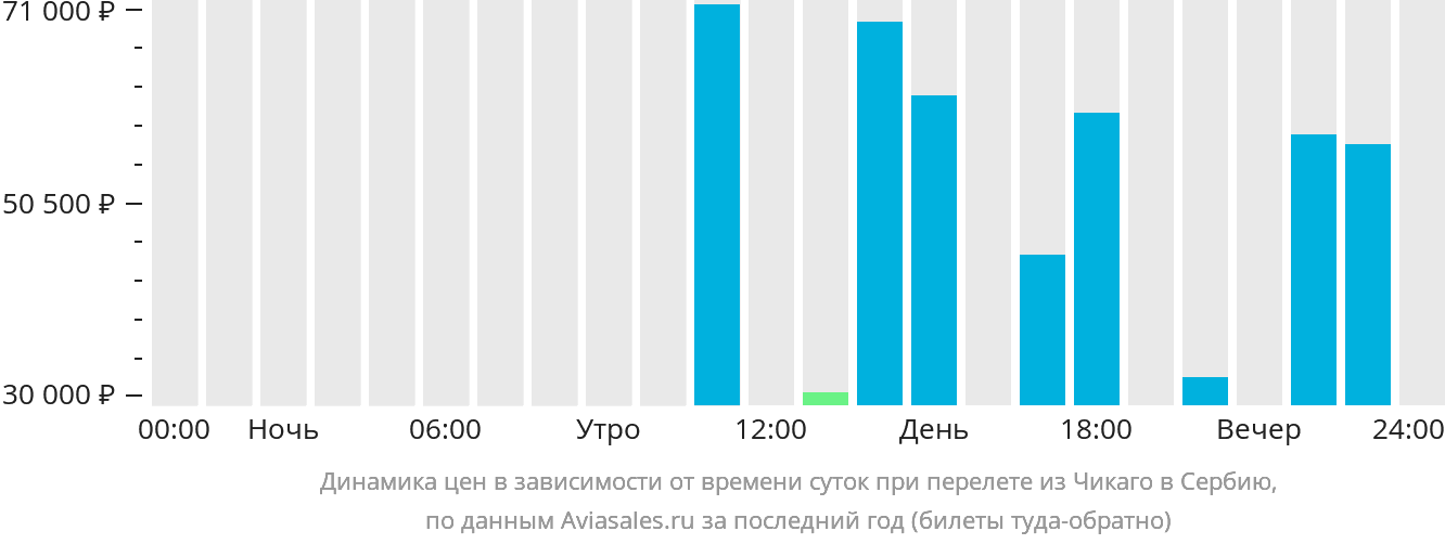 Динамика цен в зависимости от времени вылета из Чикаго в Сербию