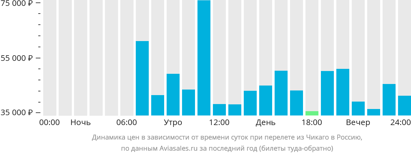 Динамика цен в зависимости от времени вылета из Чикаго в Россию