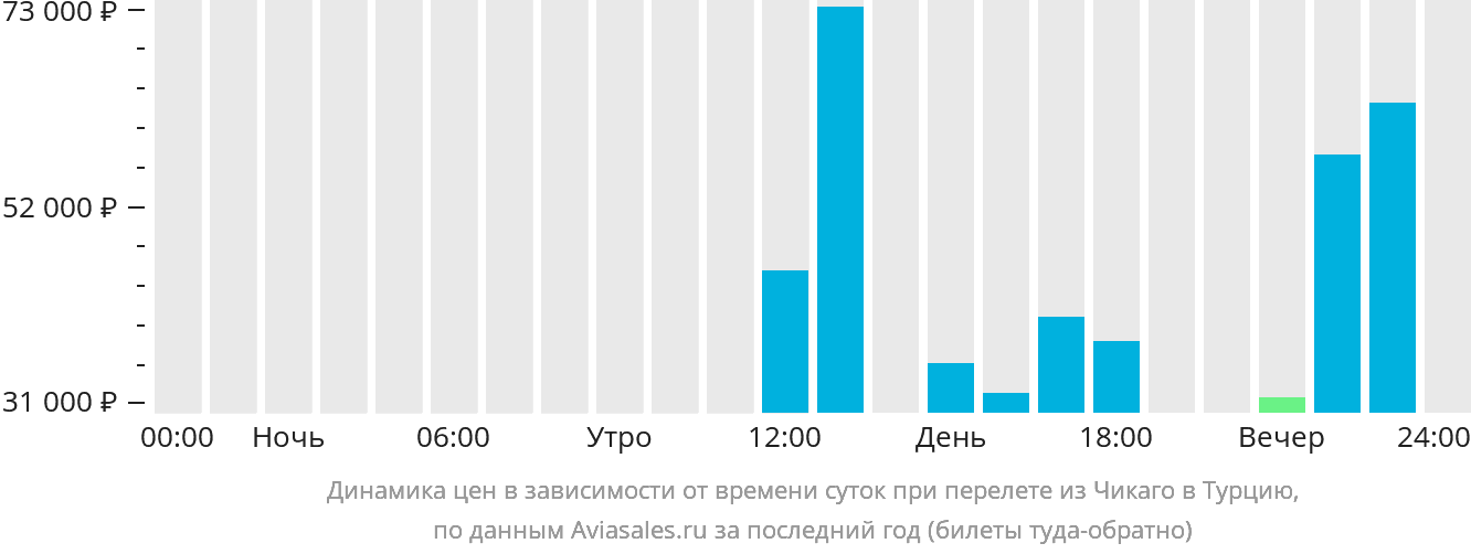 Динамика цен в зависимости от времени вылета из Чикаго в Турцию